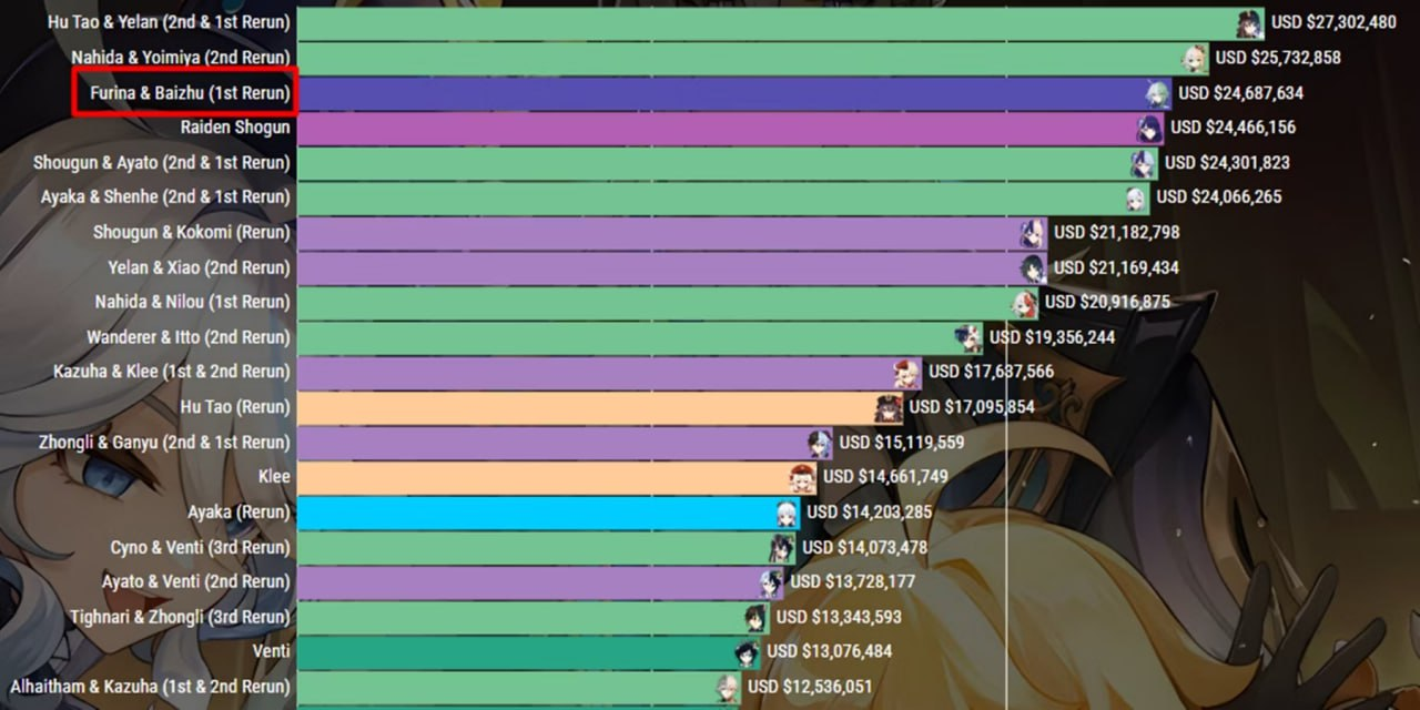 Игроки Genshin Impact за неделю потратили 2,2 миллиарда рублей на баннер  Фурины