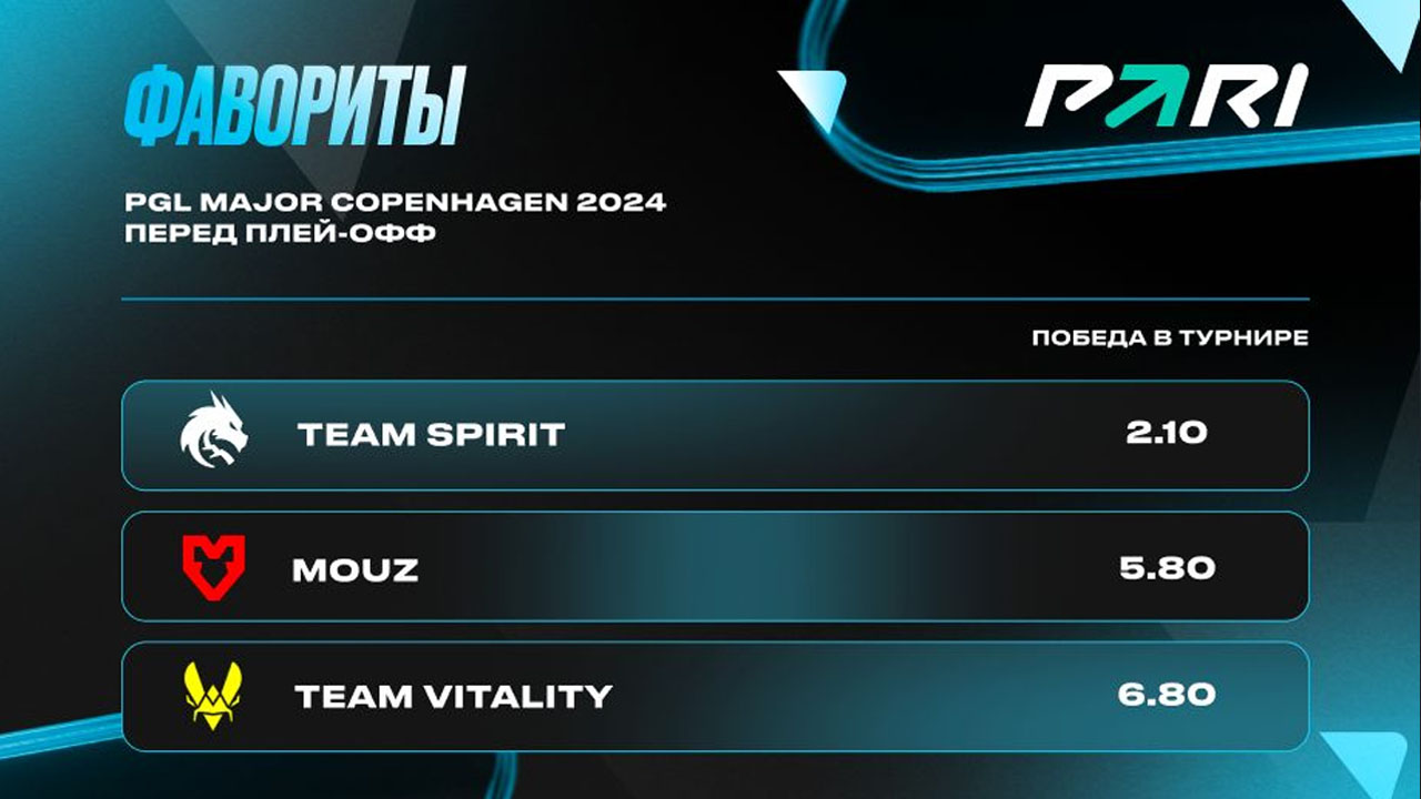 PARI: Team Spirit – главный фаворит PGL Major Copenhagen 2024 по CS2