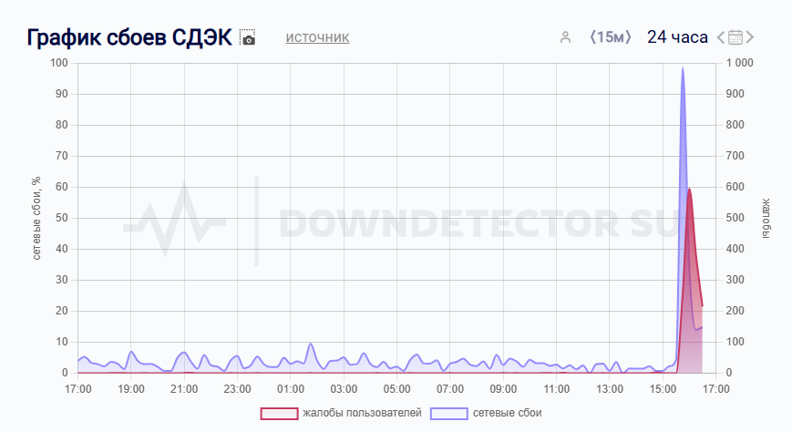 Downdetector.su