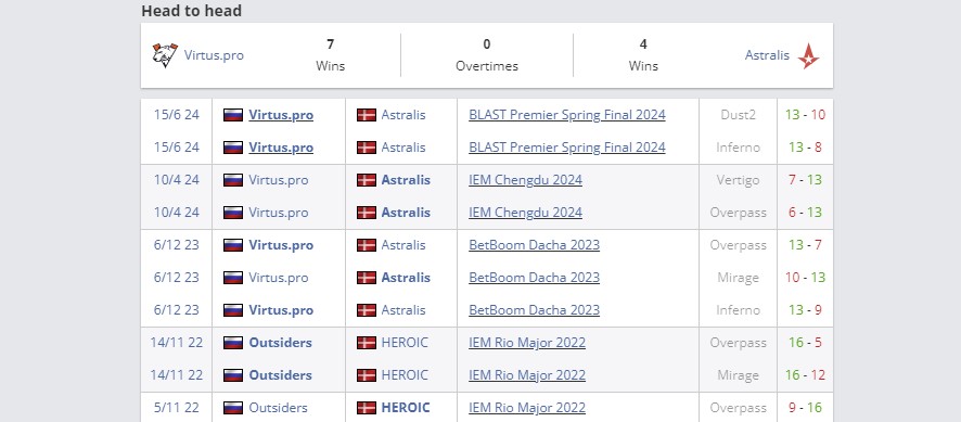 Статистика команд по картам в 2022-24 годах (HLTV)