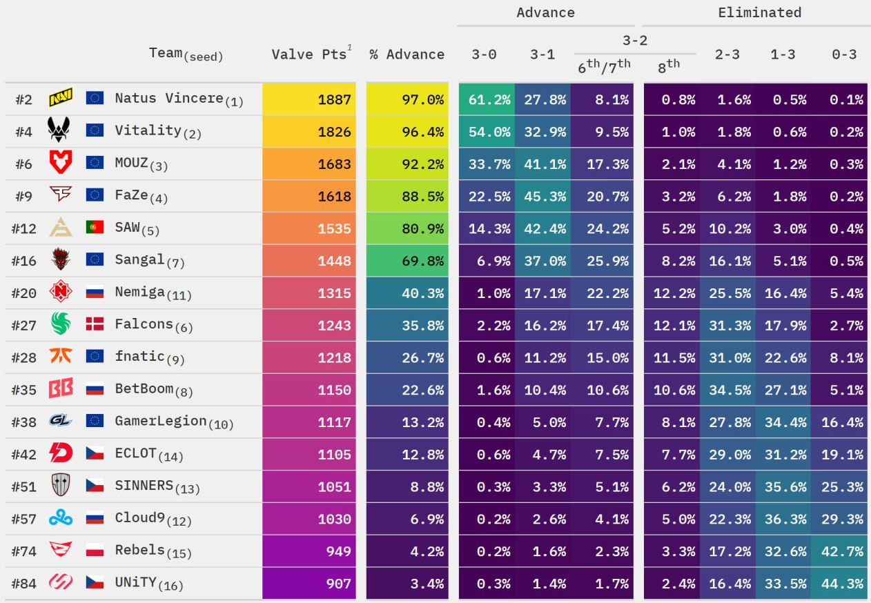 Таблица вероятности квалификации на мейджор команд EU RMR A на основе рейтинга Valve от фаната