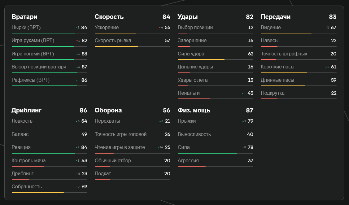 Показатели Мартинеза в EA FC 25