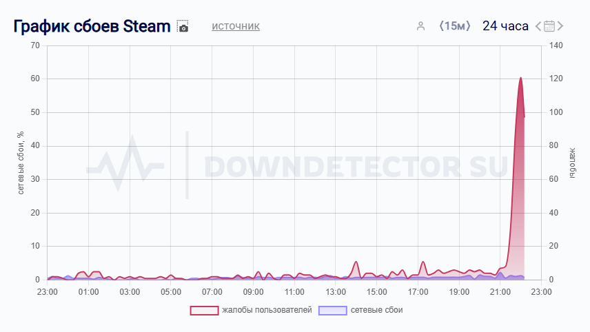 Downdetector