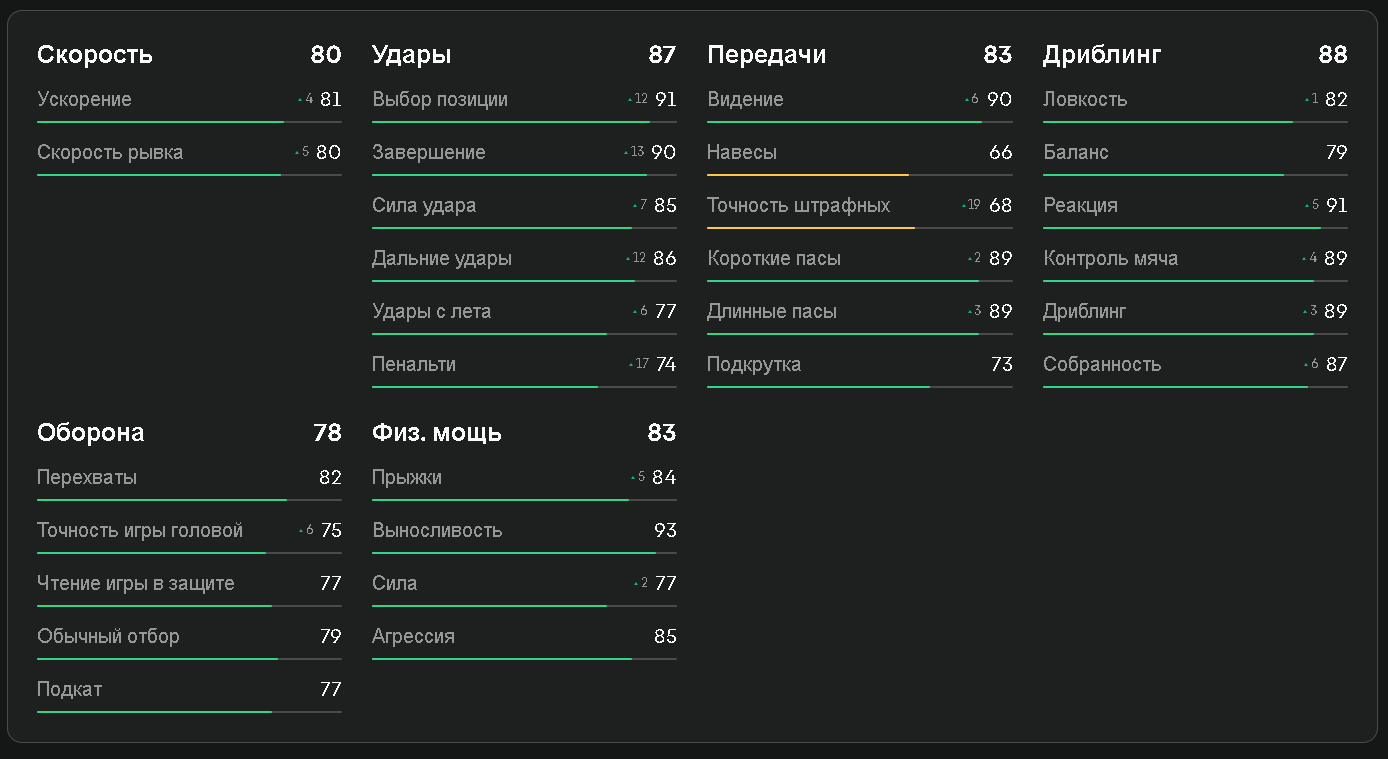 Показатели Беллингема в EA FC 25