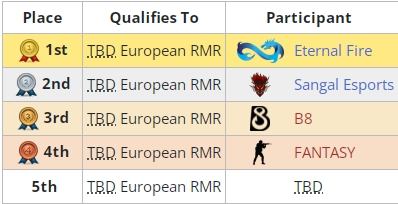 Распределение мест на третьих открытых квалификациях к RMR-турниру