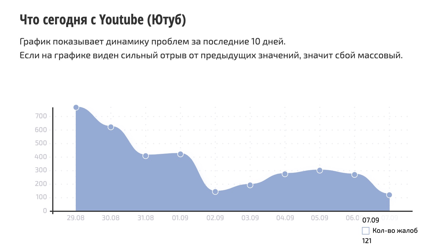 Число жалоб на YouTube немного уменьшилось