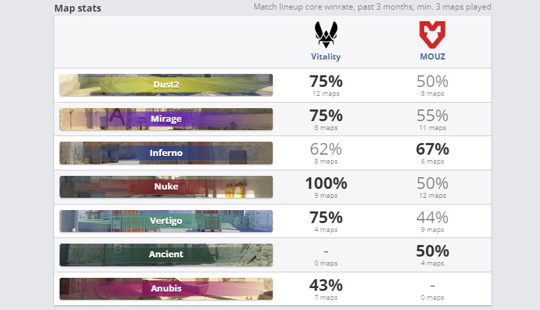 Статистика команд по картам за последние 3 месяца (HLTV)