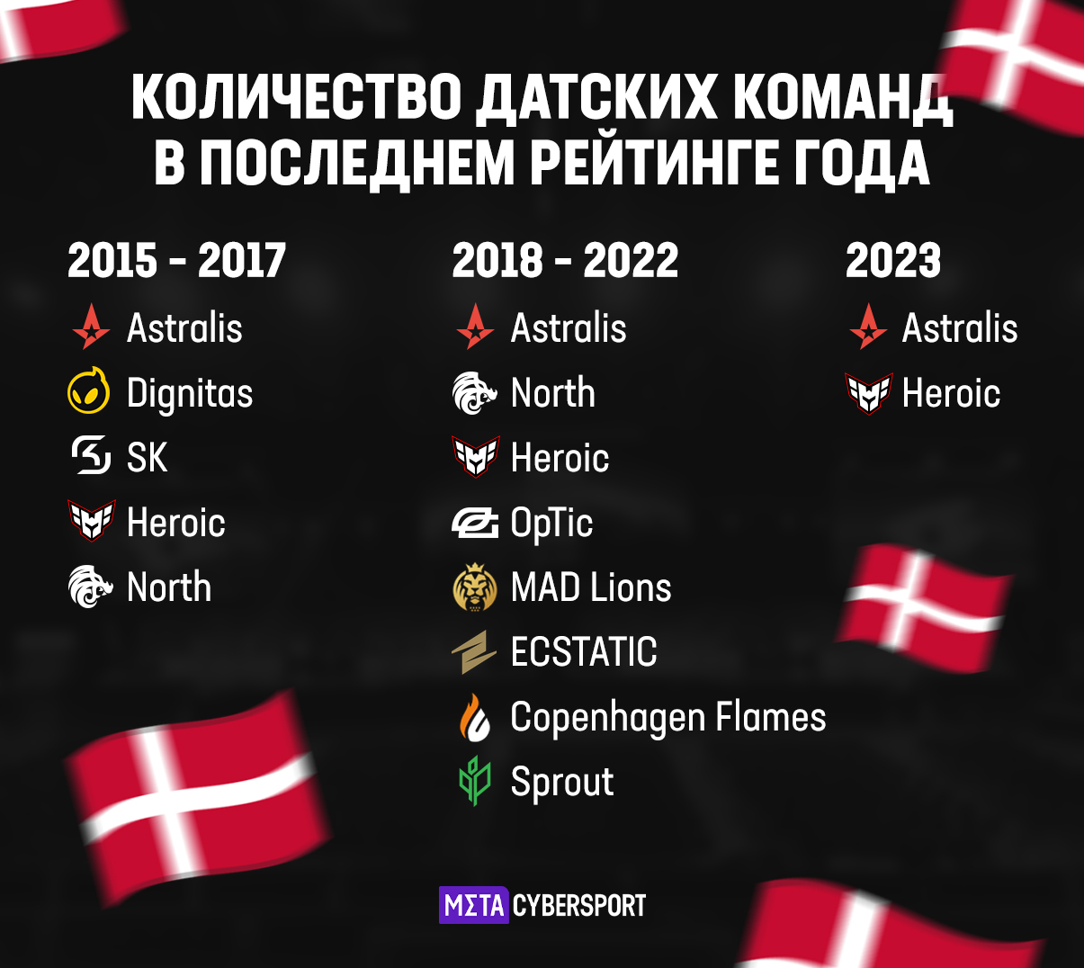 Датские команды в финальном командном рейтинге года