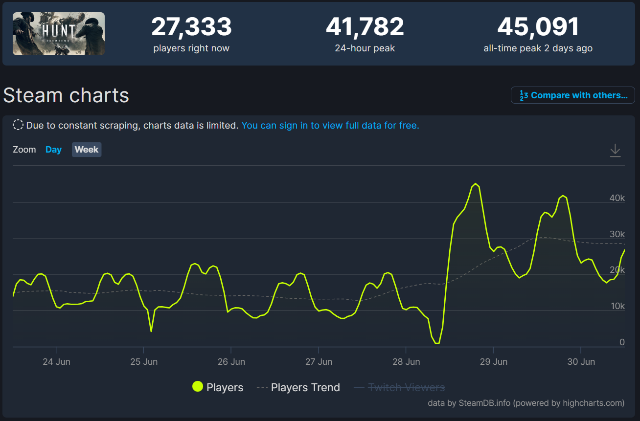 Статистика онлайна Hunt: Showdown в Steam