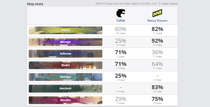 Статистика команд по картам за последние 3 месяца (HLTV)