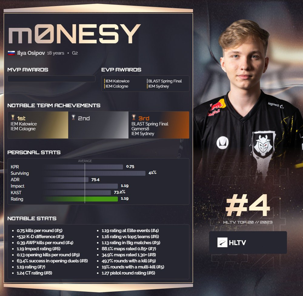 M0NESY занял 4-е место в рейтинге лучших игроков 2023 года по версии HLTV