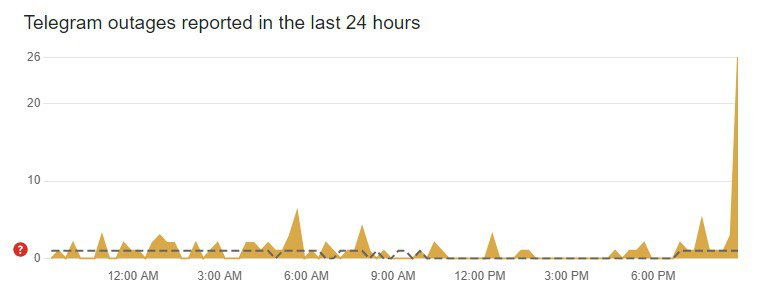 Статистика сбоев в работе Telegram