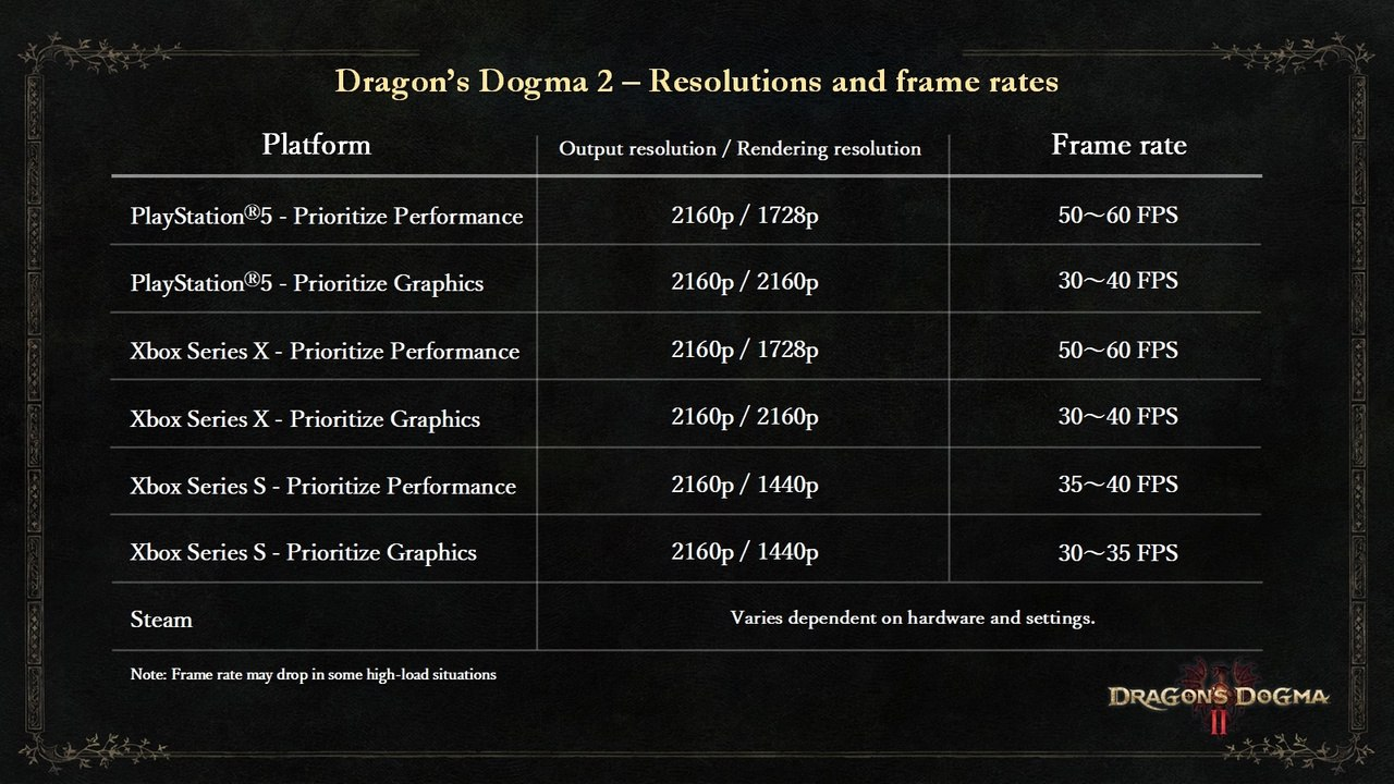 Dragon’s Dogma 2