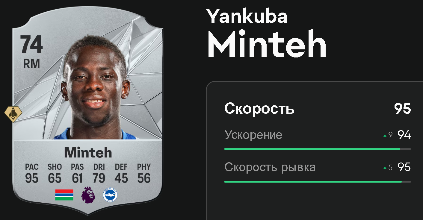 Скорость Янкубы Минте в EA FC 25