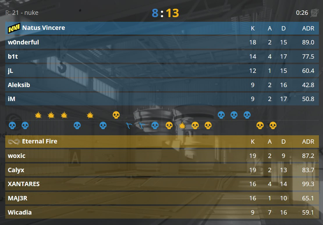 1 карта гранд-финала завершилась со счётом 13:8 в пользу Eternal Fire (Nuke)