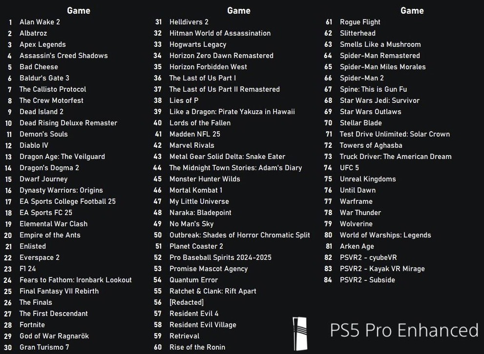 Игры, которые поддерживают функции PlayStation 5 Pro