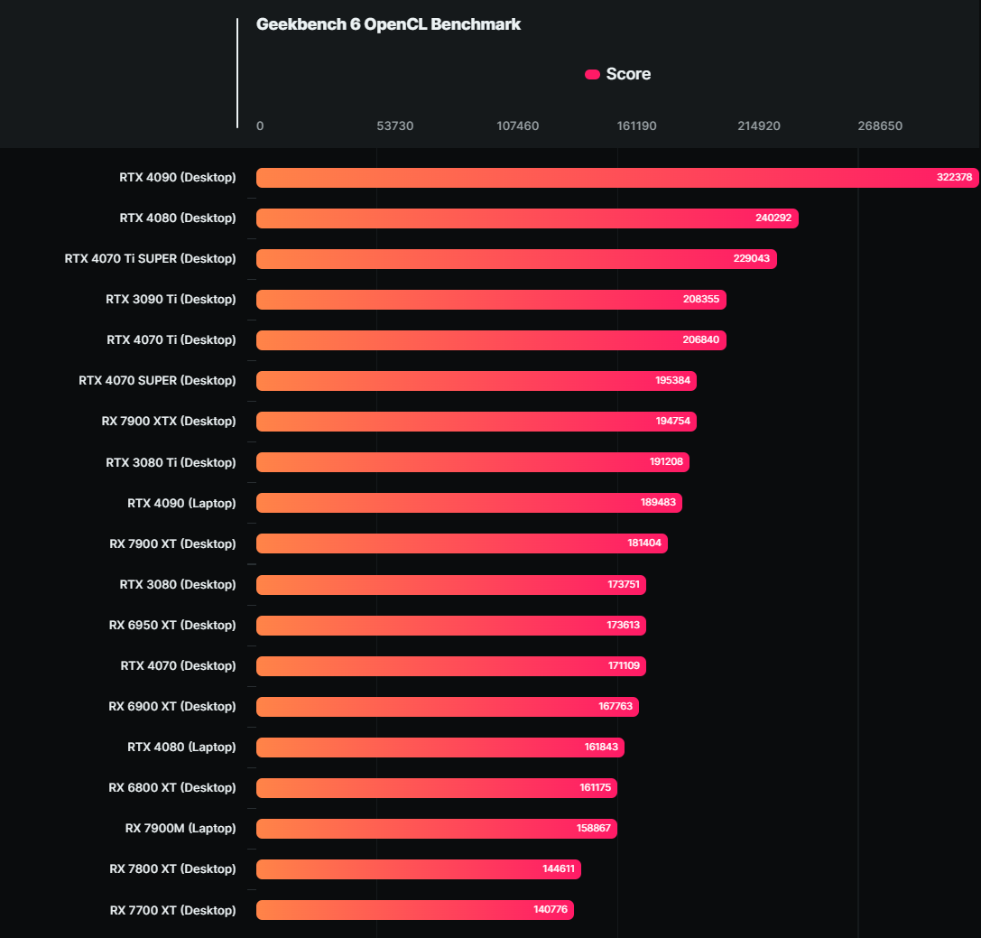 Новая видеокарта RTX 4070 Ti SUPER стала на 10% мощнее, чем 4070 Ti