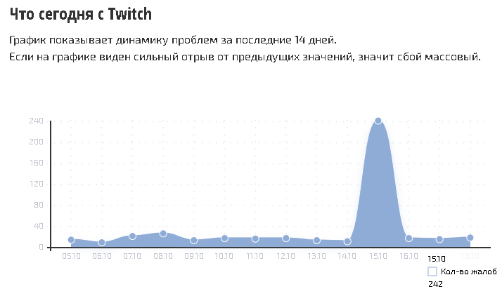 Сбои Twitch начали наблюдаться с 15 октября 2024 года