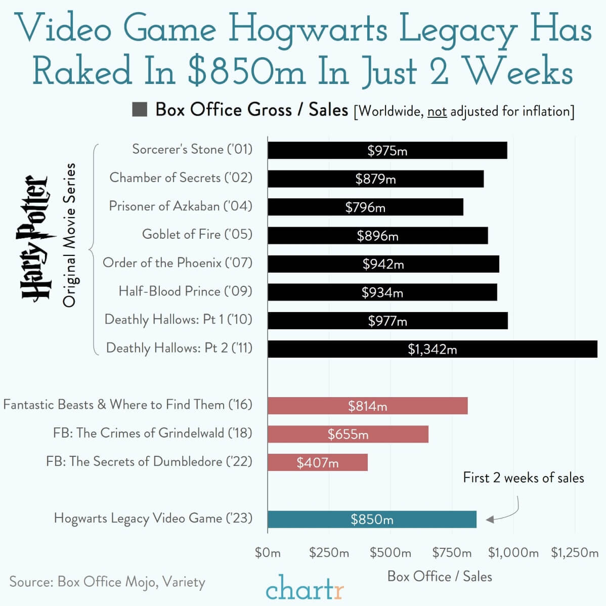 Выручка от Hogwarts Legacy принесла больше дохода, чем фильмы вселенной «Гарри Поттера»