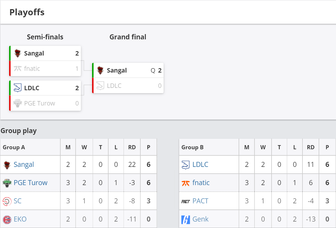 Результаты плей-офф и групповой стадии&nbsp;GAM3RS_X EU Champions Fall 2022