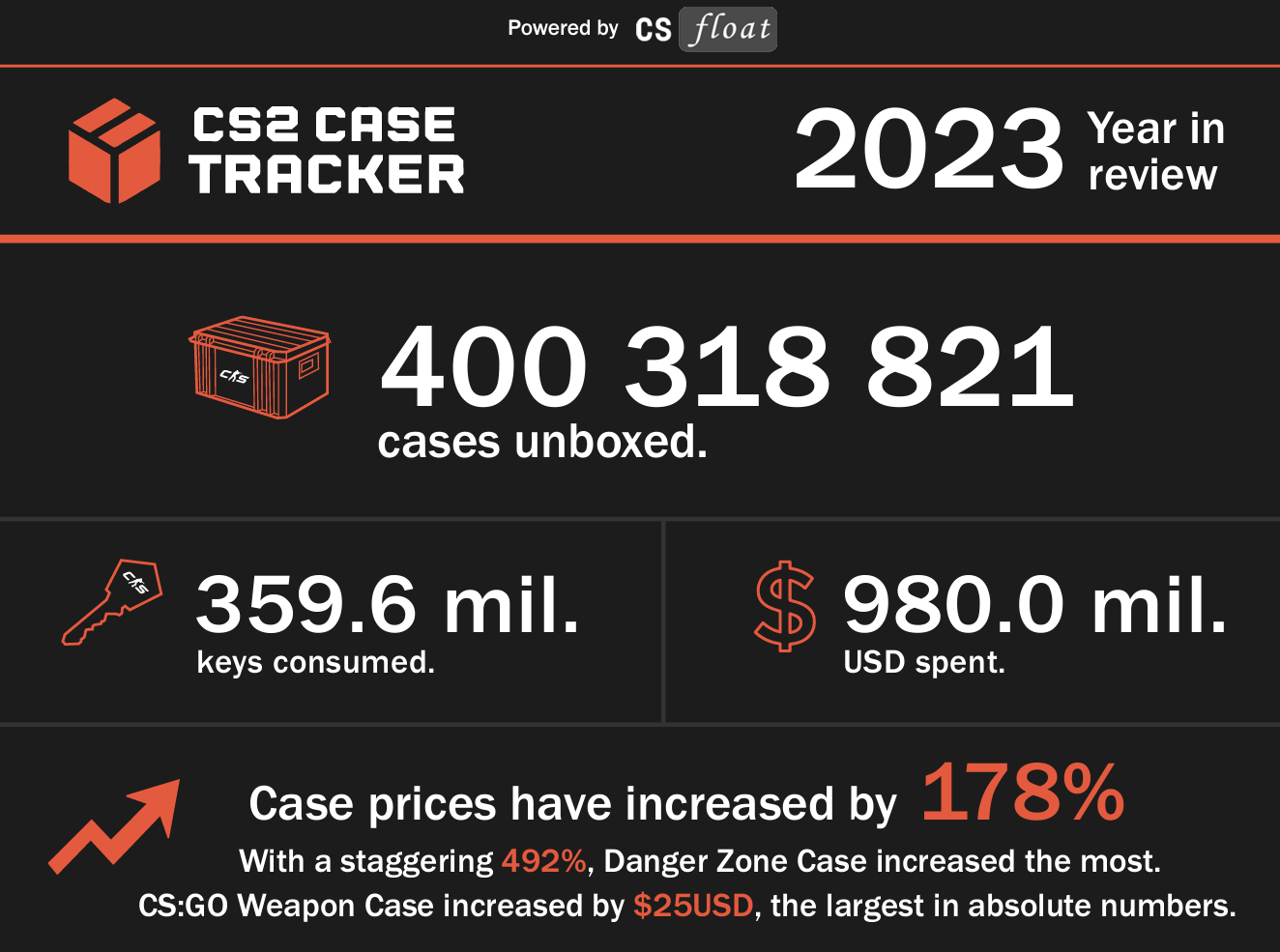 Статистика заработка Valve на кейсах от CS2 Case Tracker