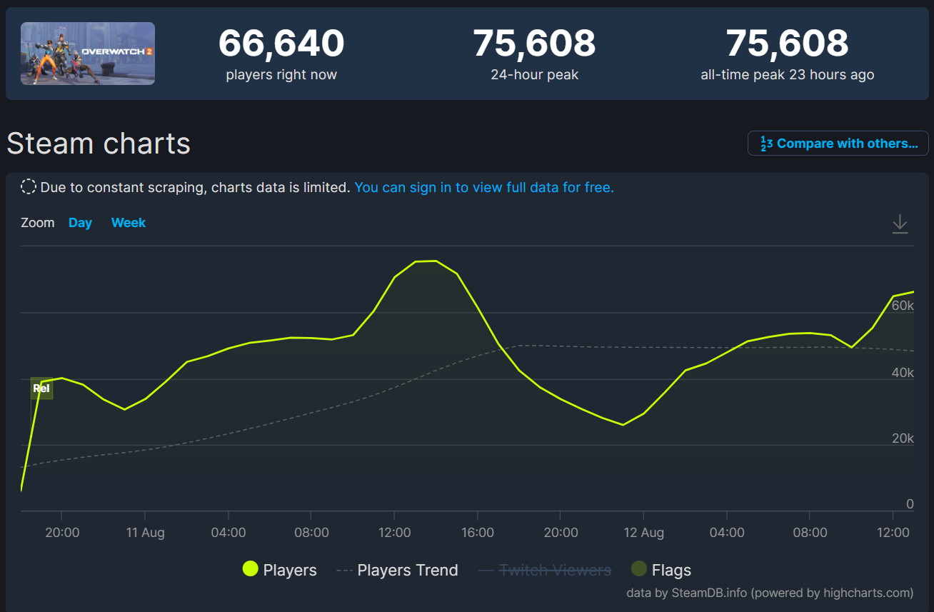 Статистика онлайна Overwatch 2 в Steam