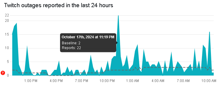 В ночь с 17 на 18 октября 2024 года на сбои Twitch жаловались от 5 до 22 человек каждые 15 минут