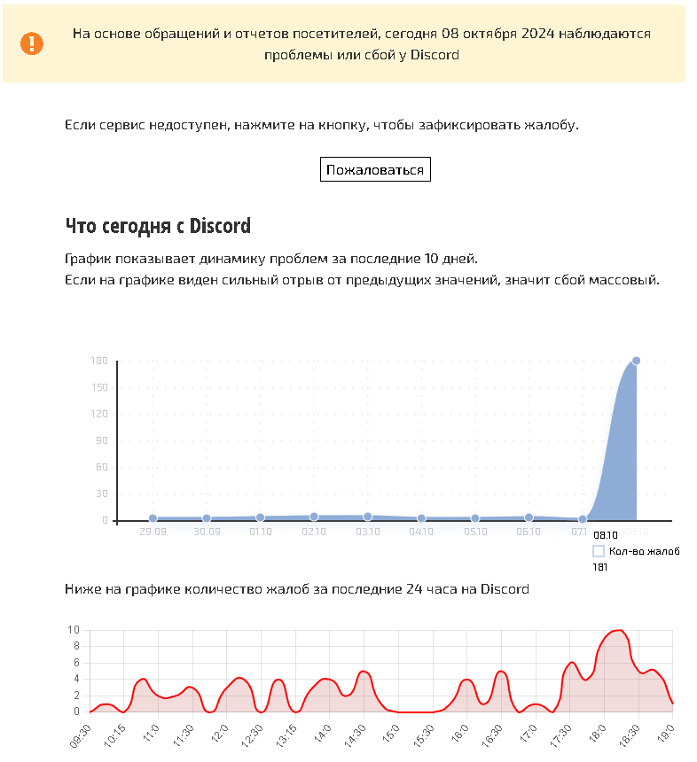 8 октября 2024 года люди весь день жаловались на сбои в Discord