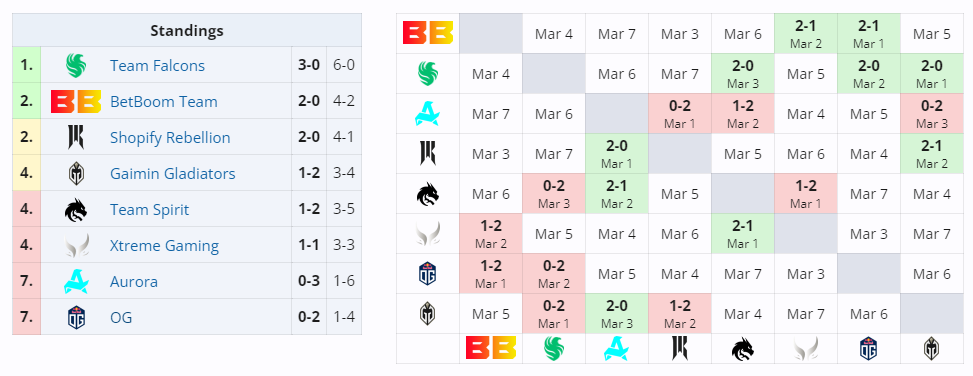 Второй групповой этап DreamLeague Season 22