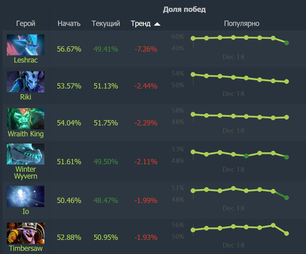 Винрейт Leshrac упал почти на 8% после выхода патча 7.35b для Dota 2