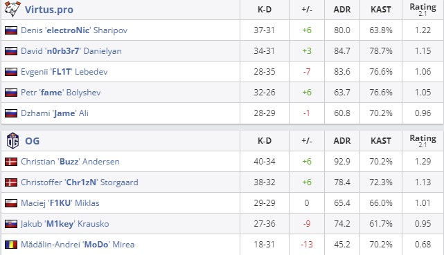 Статистика матча (HLTV)