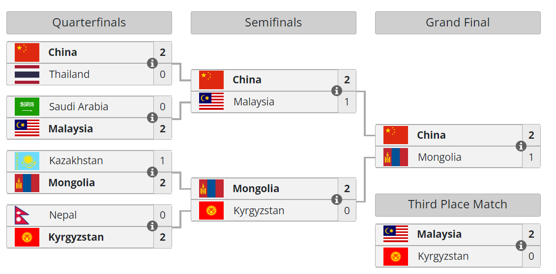 Итоговая сетка плей-офф Азиатских игр 2022 по Dota 2