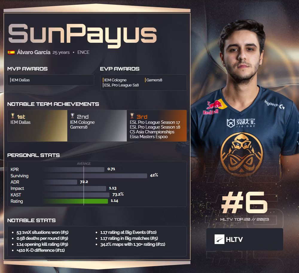 SunPayus занял 6-е место в списке лучших игроков 2023 года по версии HLTV