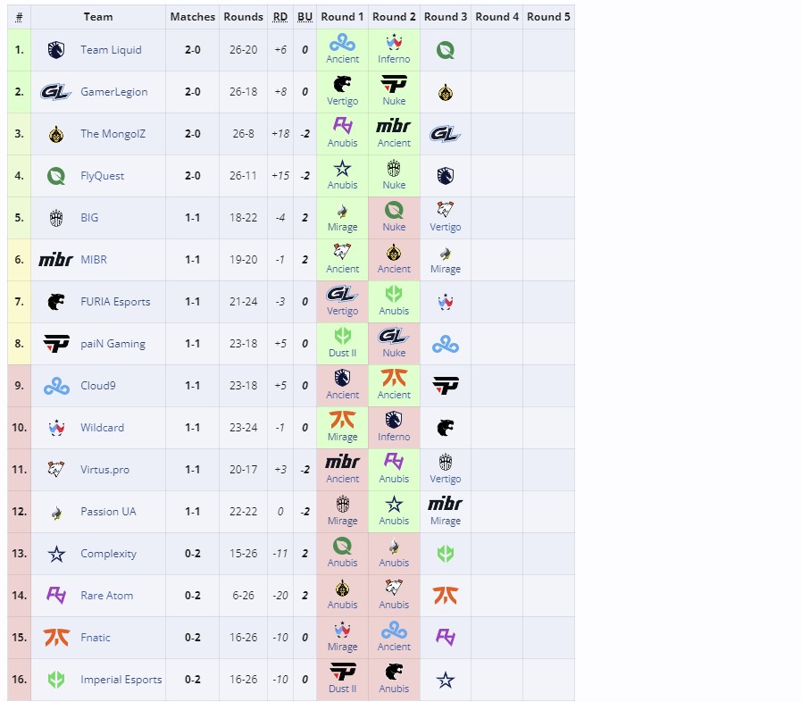 Открывающий этап мейджора Perfect World Shanghai Major 2024