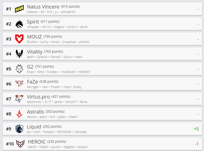 Топ-10 рейтинга HLTV