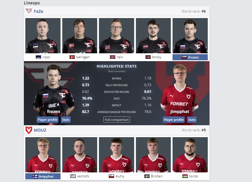 Сравнение лучших игроков команд (HLTV)