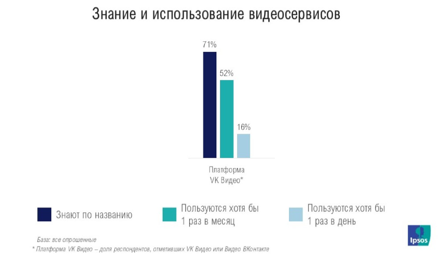 Статистика использования VK Видео от сервиса Ipsos