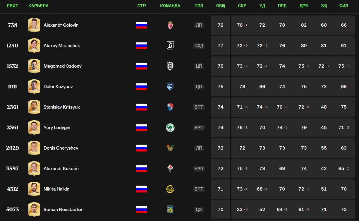 Лучшие российские футболисты в EA Sports FC 24