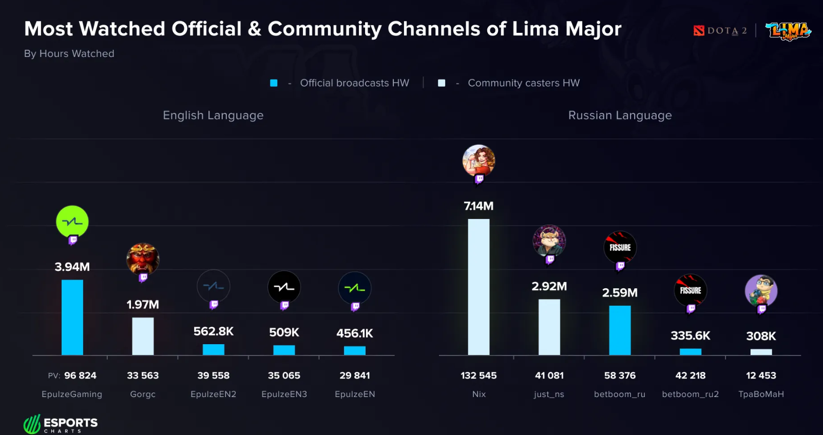Статистика каналов, транслирующих The Lima Major 2023