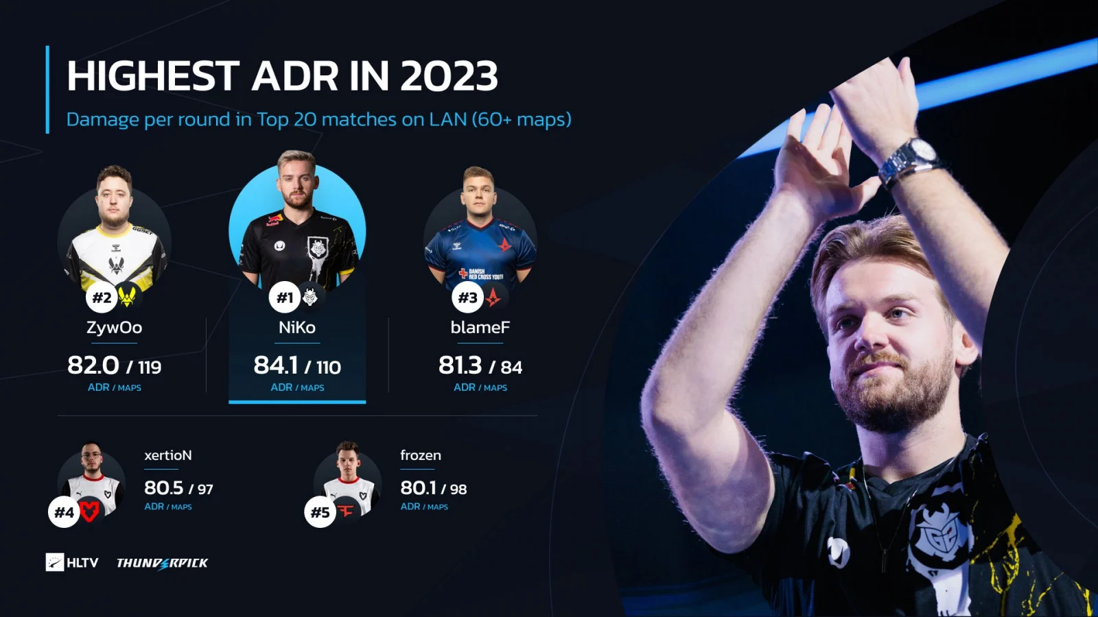 Лучшие игроки по ADR на LAN-турнирах в 2023 году