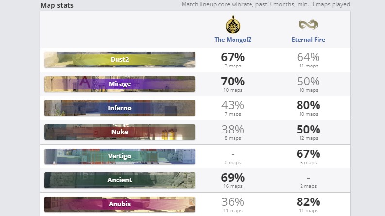 Статистика команд по картам за последние 3 месяца (HLTV)