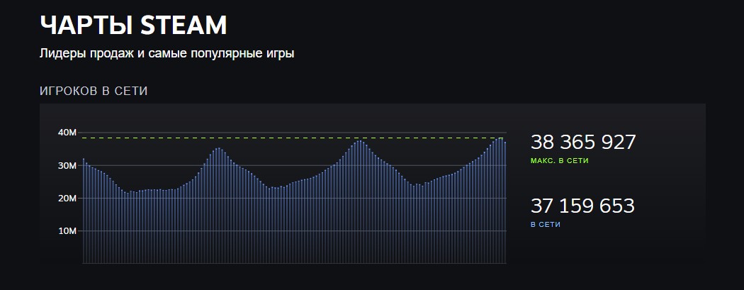 Игроки в сети Steam