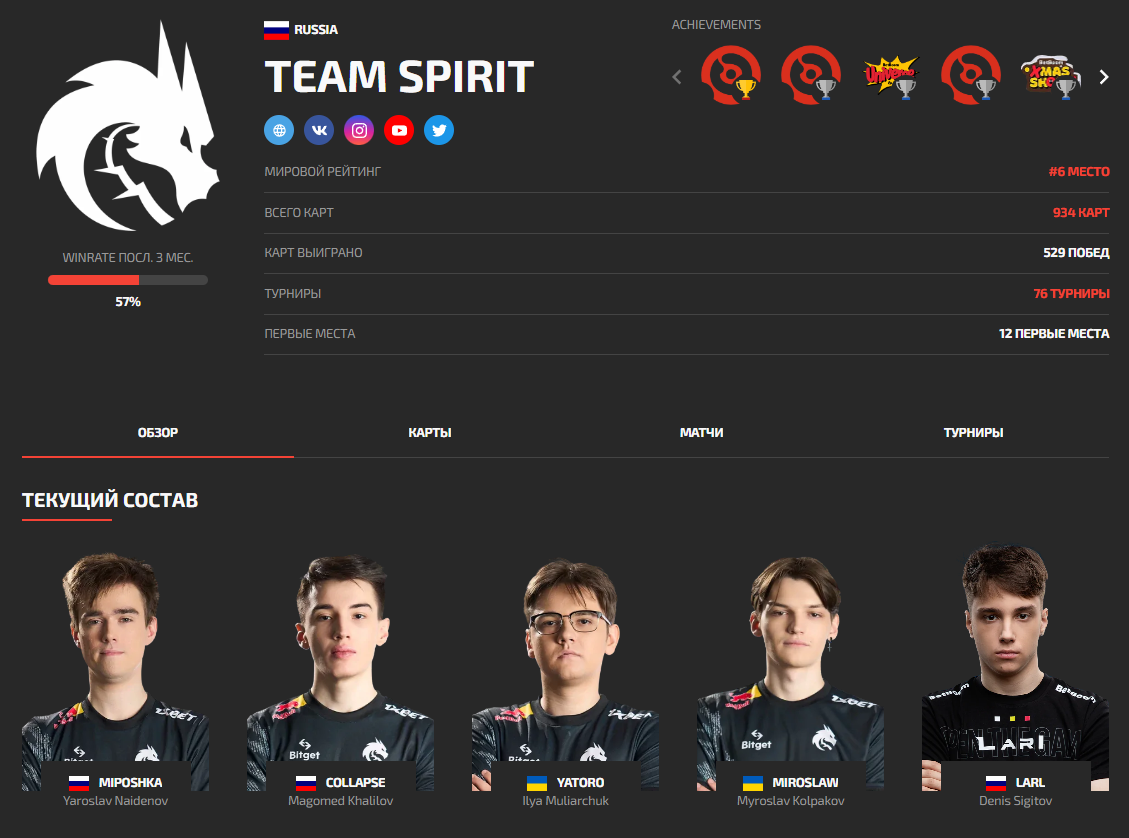 Состав Team Spirit (DLTV)
