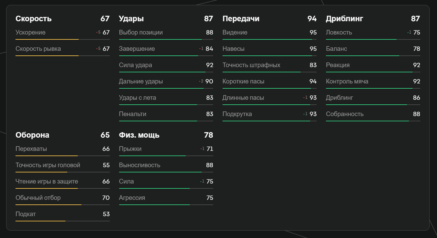 Показатели де Брюйне в EA FC 25