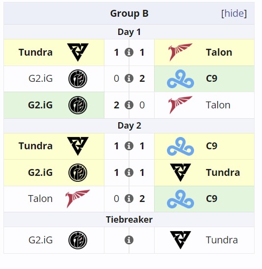 Группа B на The International 2024