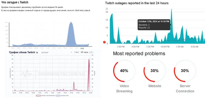Статистика массовых сбоев «Твича» (15 и 18 октября 2024 года)