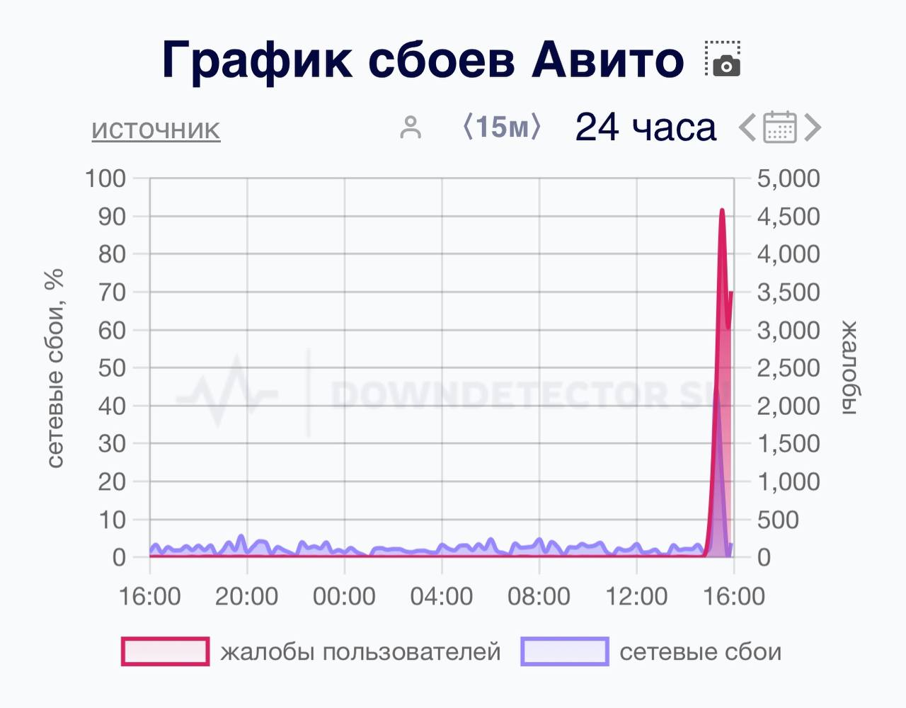 Downdetector.com