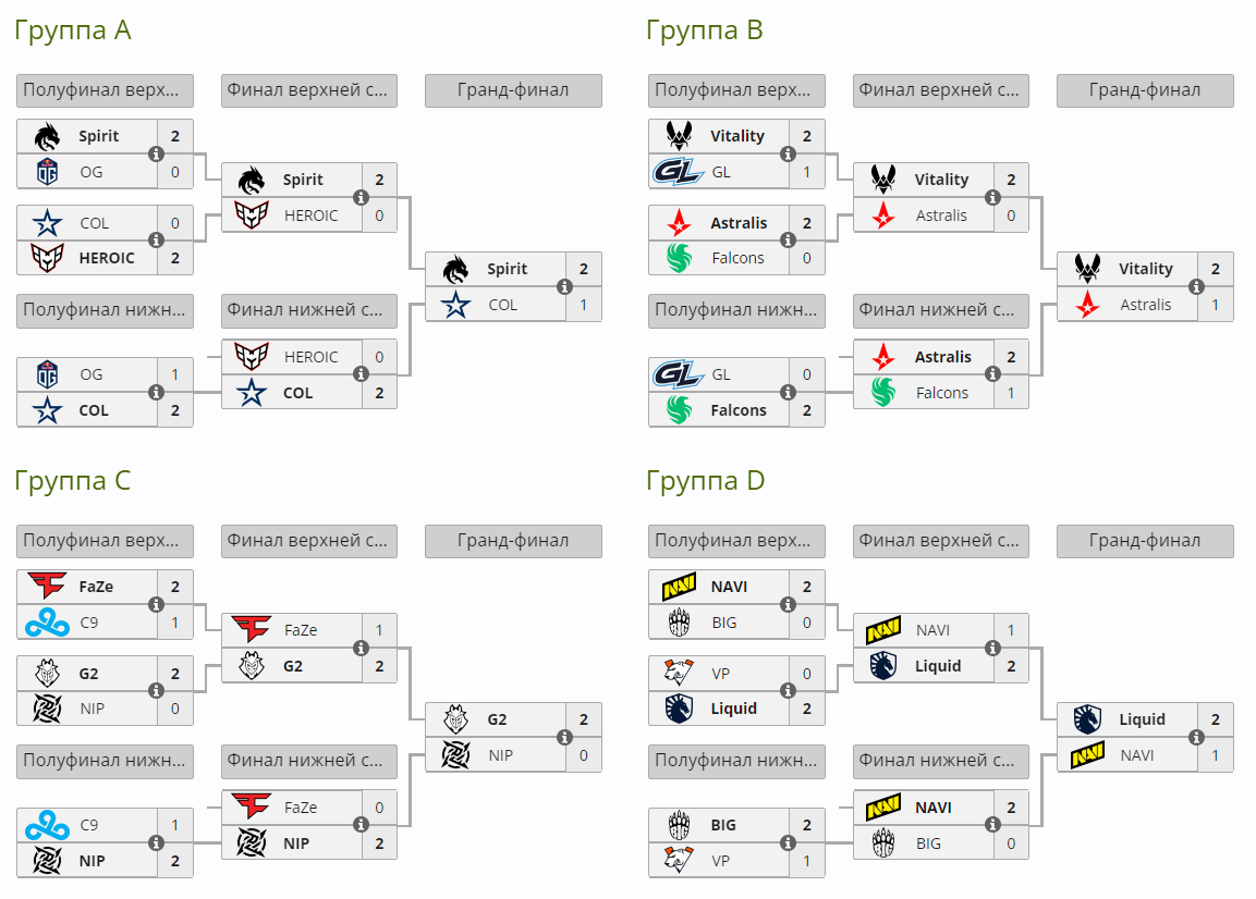 Турнирная сетка BLAST Premier Fall Groups 2024