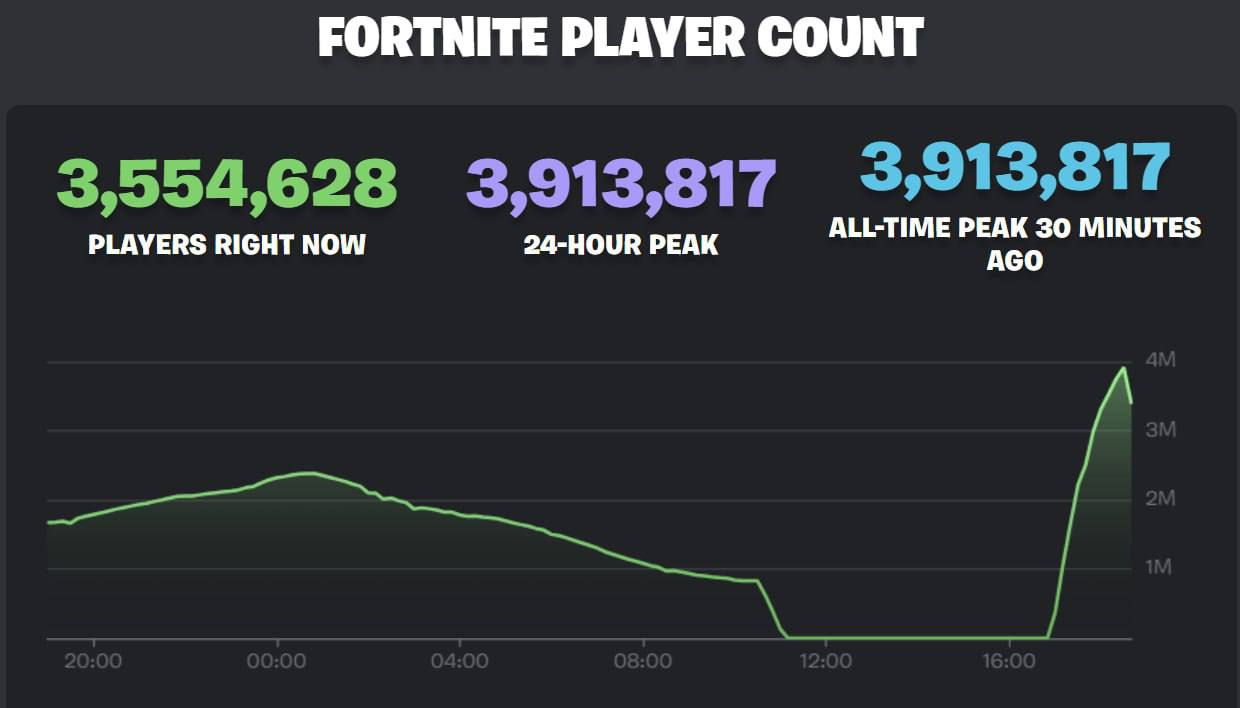 Статистика онлайна в Fortnite