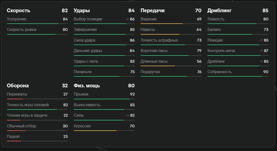 Показатели Вивианне Мидема в EA FC 25